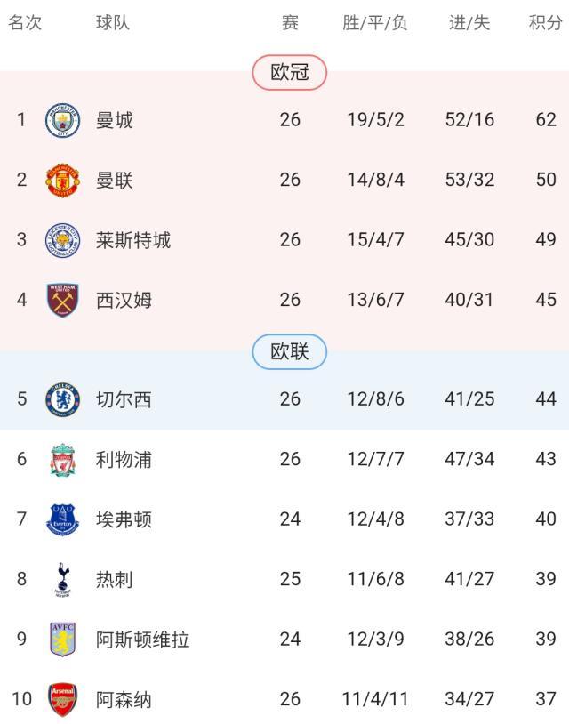 九游app下载-【观察】英超六强集体发威 争四会“回归传统”吗？